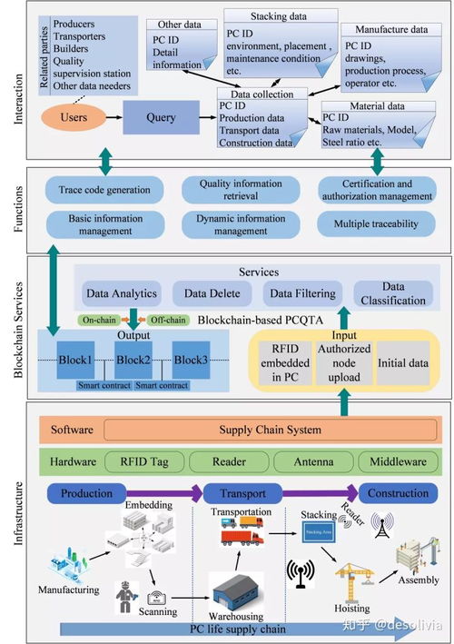 基于區(qū)塊鏈的預(yù)制建筑質(zhì)量追溯系統(tǒng) 一個(gè)集成框架與信息系統(tǒng)服務(wù)